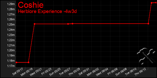 Last 31 Days Graph of Coshie