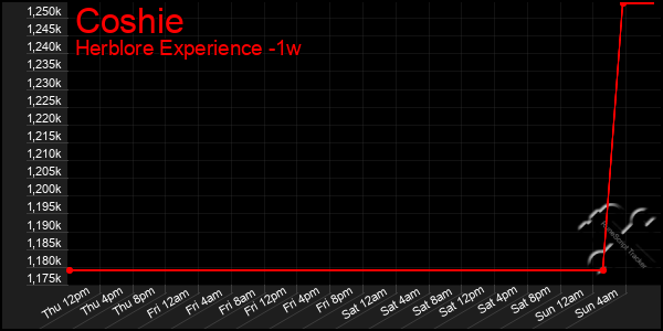 Last 7 Days Graph of Coshie
