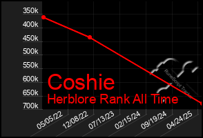 Total Graph of Coshie