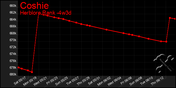 Last 31 Days Graph of Coshie