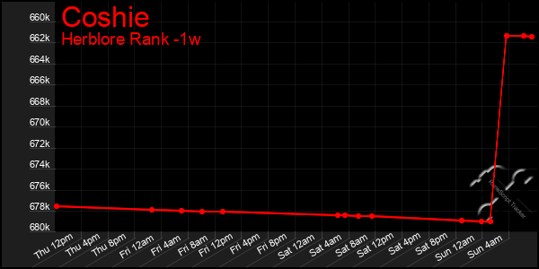 Last 7 Days Graph of Coshie
