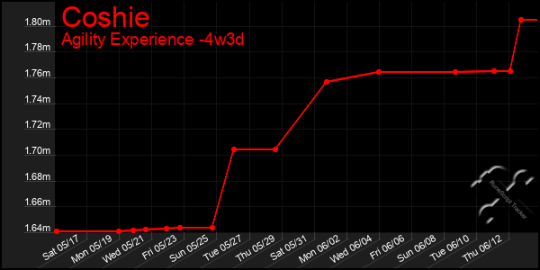 Last 31 Days Graph of Coshie