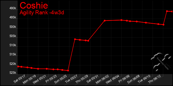 Last 31 Days Graph of Coshie