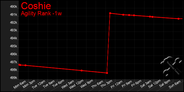 Last 7 Days Graph of Coshie