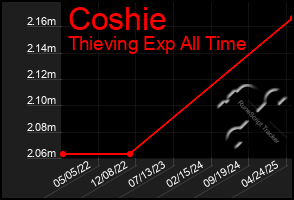 Total Graph of Coshie