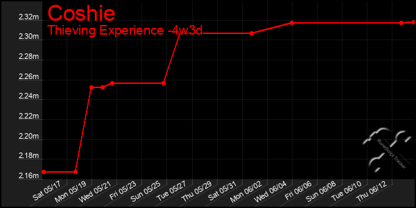 Last 31 Days Graph of Coshie