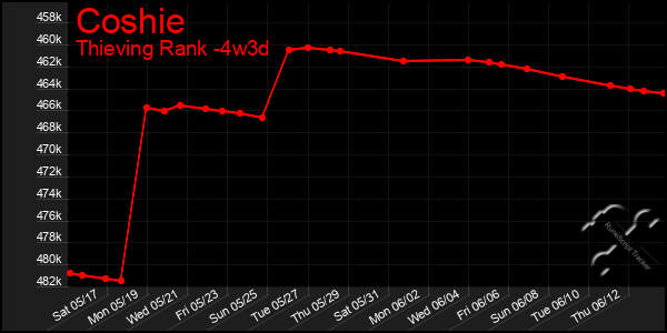 Last 31 Days Graph of Coshie
