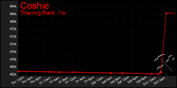 Last 7 Days Graph of Coshie