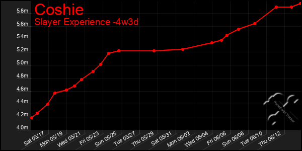 Last 31 Days Graph of Coshie