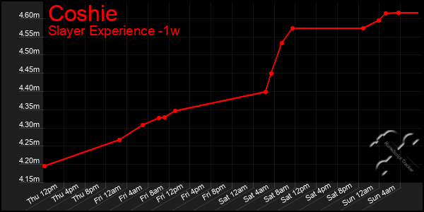 Last 7 Days Graph of Coshie