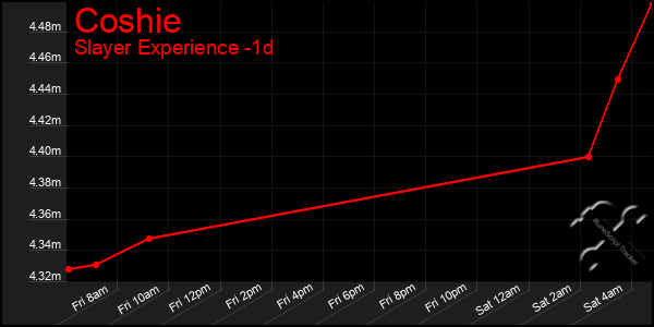 Last 24 Hours Graph of Coshie