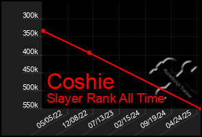 Total Graph of Coshie