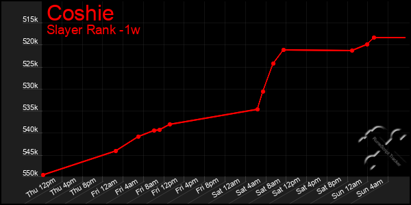 Last 7 Days Graph of Coshie