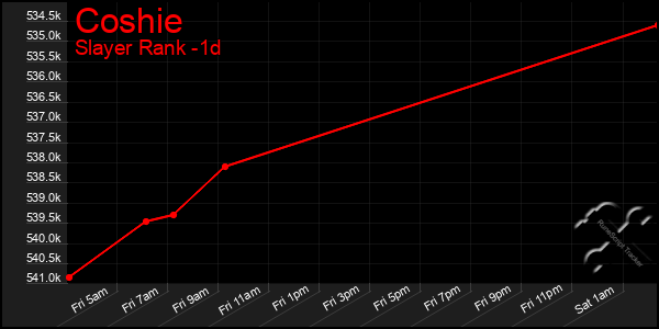 Last 24 Hours Graph of Coshie