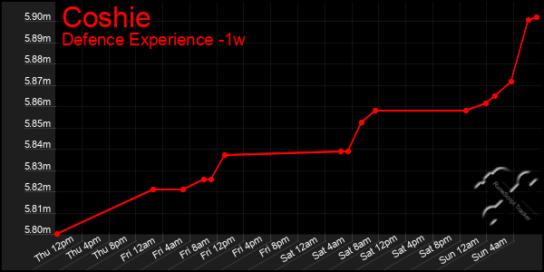 Last 7 Days Graph of Coshie