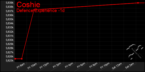 Last 24 Hours Graph of Coshie