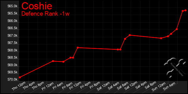 Last 7 Days Graph of Coshie