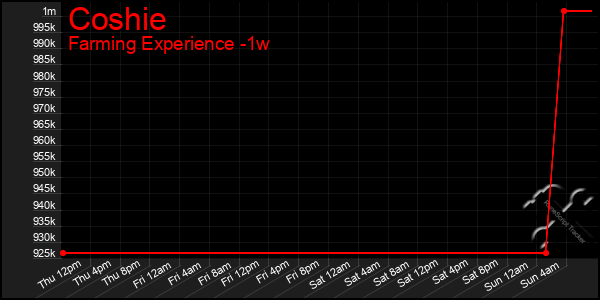 Last 7 Days Graph of Coshie
