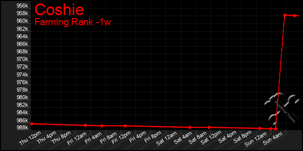 Last 7 Days Graph of Coshie