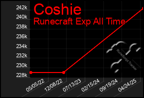 Total Graph of Coshie