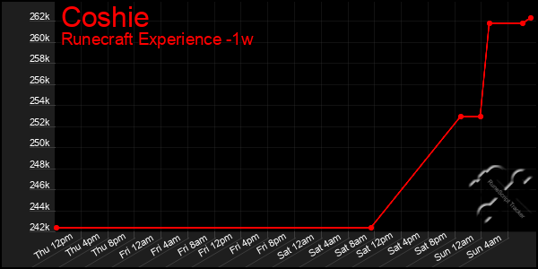 Last 7 Days Graph of Coshie