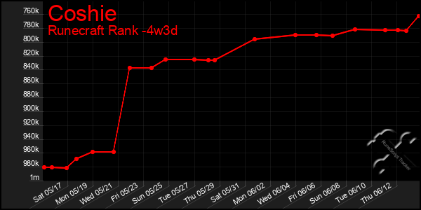 Last 31 Days Graph of Coshie
