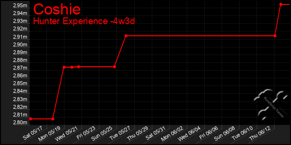 Last 31 Days Graph of Coshie