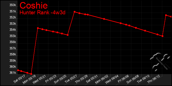 Last 31 Days Graph of Coshie