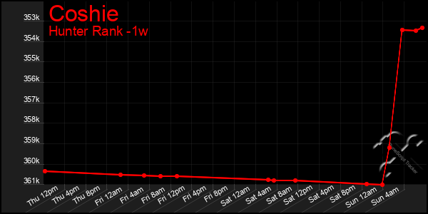 Last 7 Days Graph of Coshie