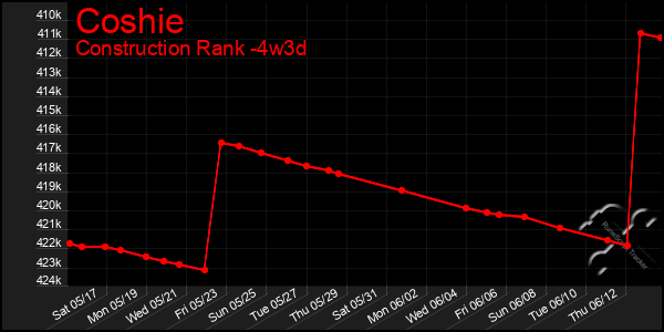 Last 31 Days Graph of Coshie