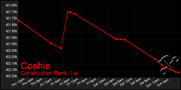 Last 7 Days Graph of Coshie