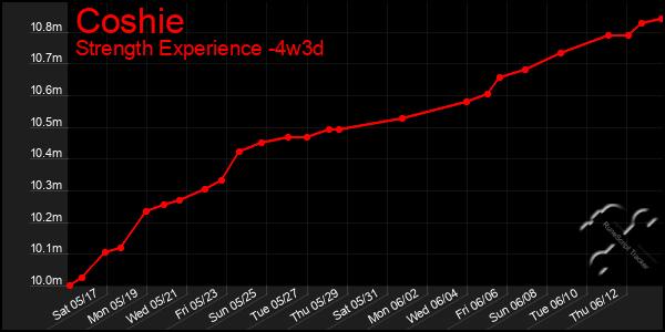 Last 31 Days Graph of Coshie