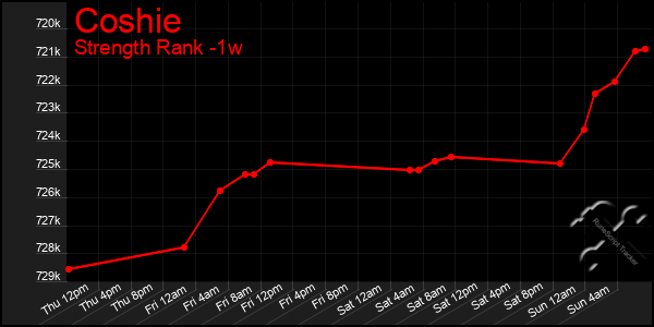 Last 7 Days Graph of Coshie