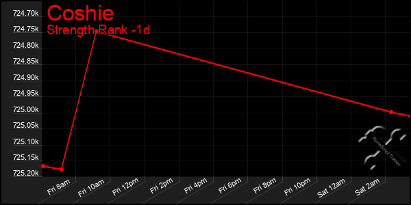 Last 24 Hours Graph of Coshie