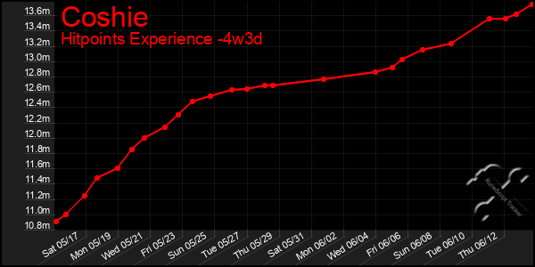Last 31 Days Graph of Coshie