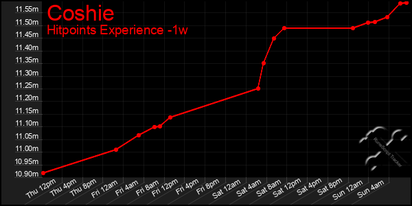 Last 7 Days Graph of Coshie