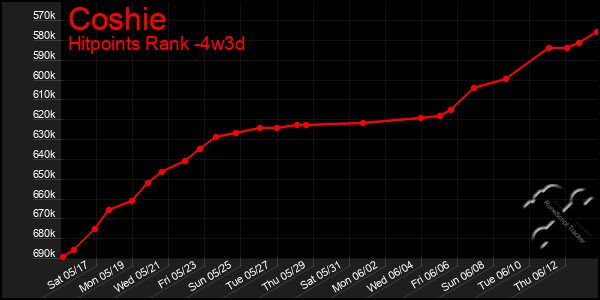 Last 31 Days Graph of Coshie