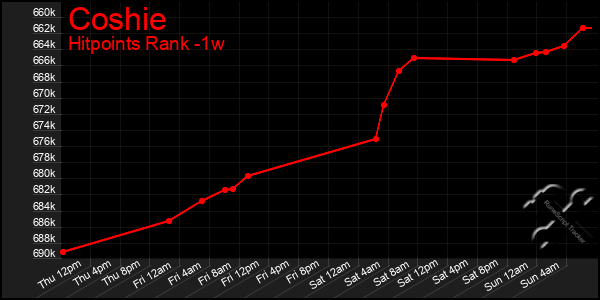 Last 7 Days Graph of Coshie
