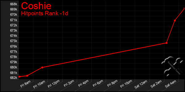 Last 24 Hours Graph of Coshie