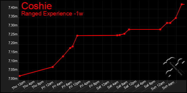 Last 7 Days Graph of Coshie