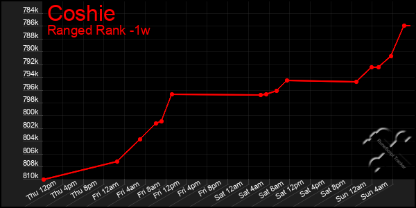 Last 7 Days Graph of Coshie