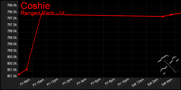 Last 24 Hours Graph of Coshie