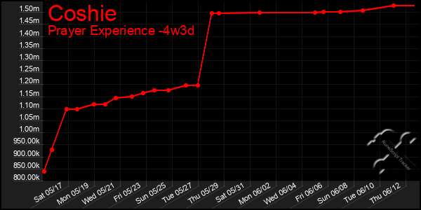 Last 31 Days Graph of Coshie