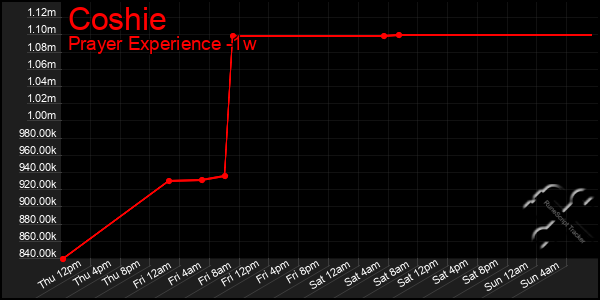 Last 7 Days Graph of Coshie