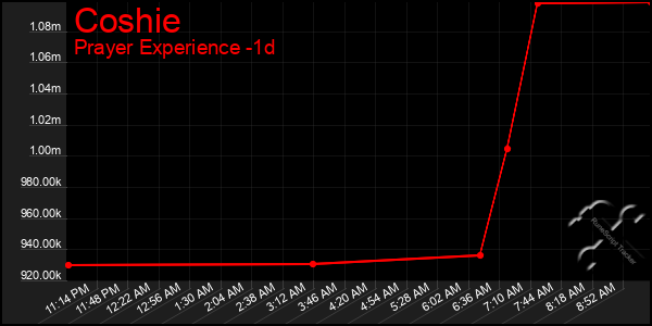 Last 24 Hours Graph of Coshie