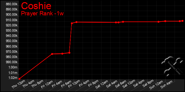 Last 7 Days Graph of Coshie