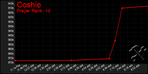Last 24 Hours Graph of Coshie