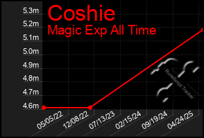 Total Graph of Coshie