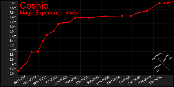 Last 31 Days Graph of Coshie