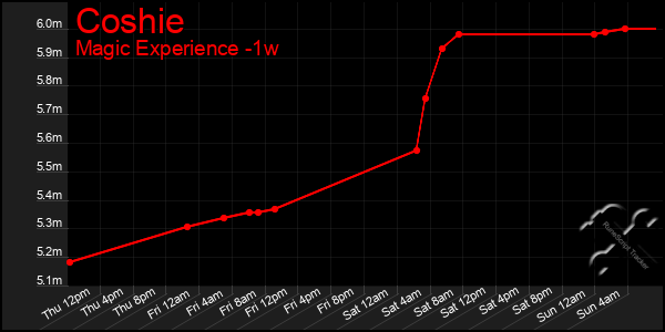 Last 7 Days Graph of Coshie